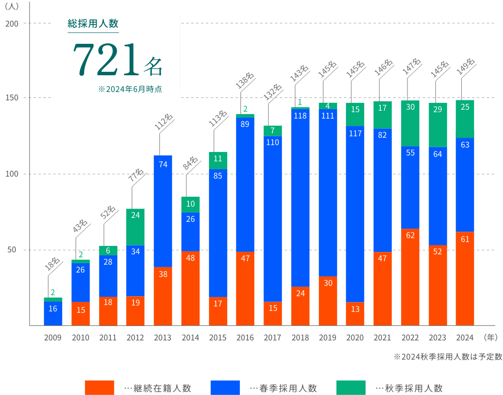 奨学生総人数