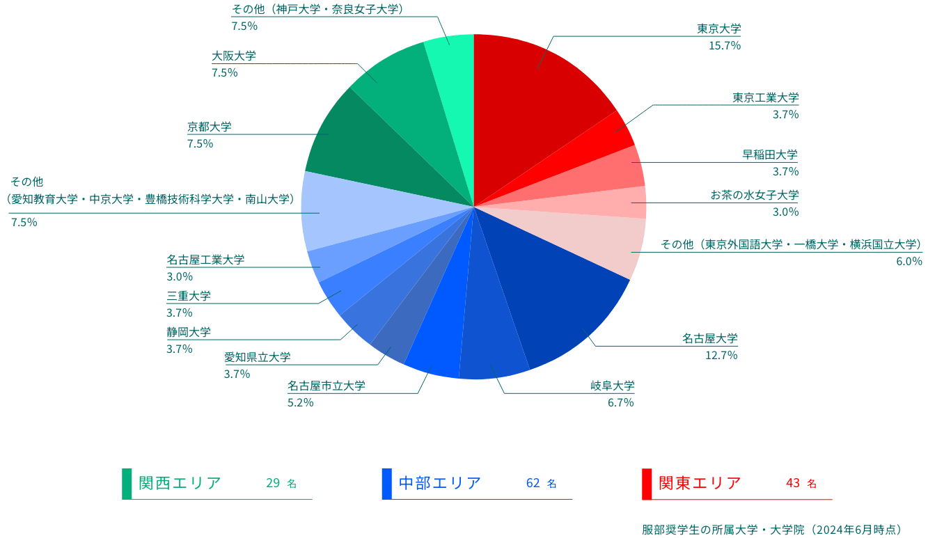 在籍大学